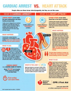 Heart Attack versus Cardiac Arrest Infographic